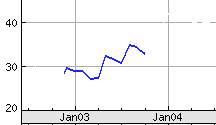 Stock price chart
