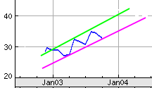 Stock price chart